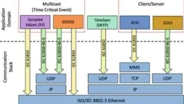Understanding the IEC 61850 Protocol in Substation Automation
