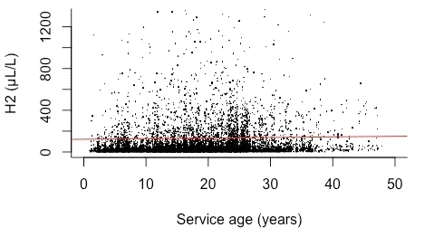 Exploring Online Dissolved Gas Analysis Monitoring for Transformer Insulating Fluids