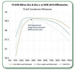 Optimal Transformer Efficiency Using Weighted Average