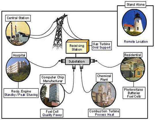 Distributed Energy Resourses
