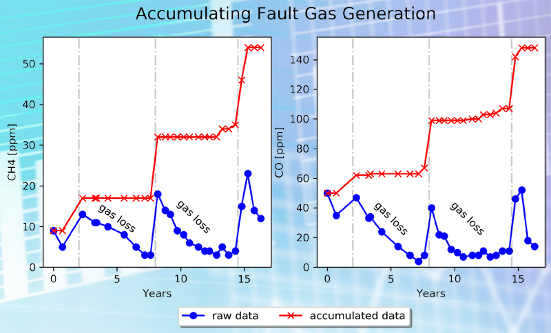 DGA graphs