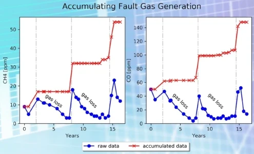Advancements in Dissolved Gas Analysis: Accounting for Gas Loss