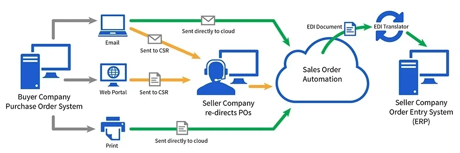 Sales Order Automation for Electric Utilities