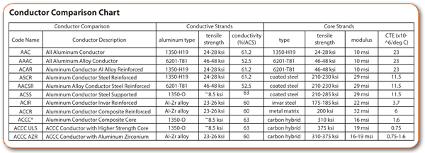 Conductor comparison chart