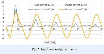 input and output currents