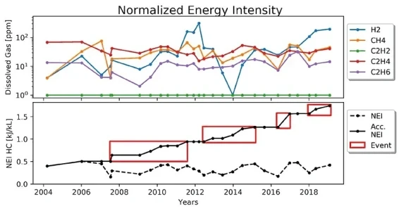 Advancements in Dissolved Gas Analysis: NEI & Gassing Events